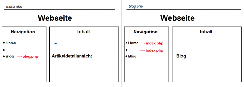 Datei:Blog einbinden blog php.png